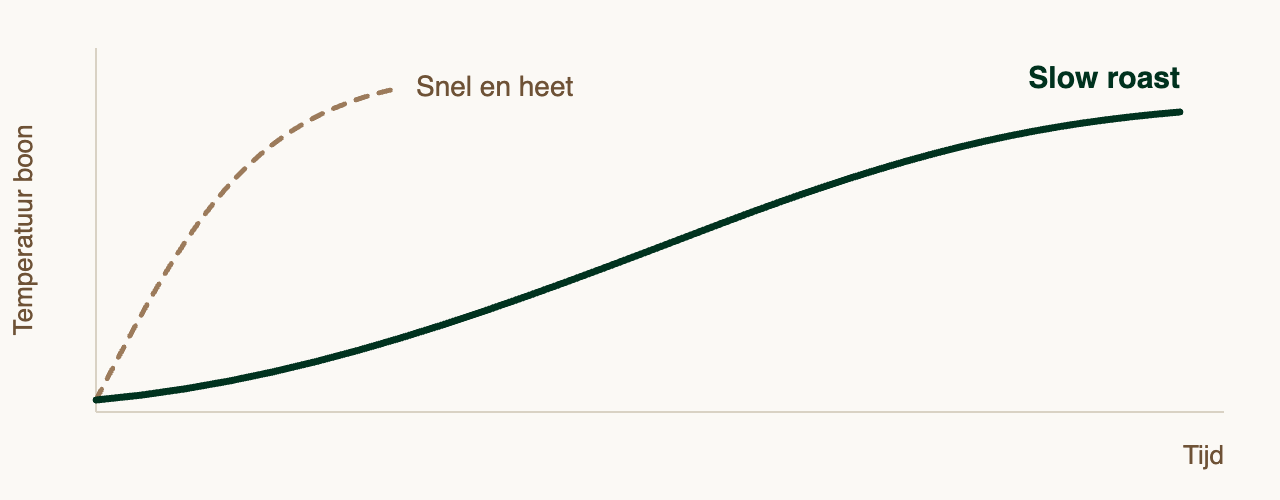 Schematische brandcurve: bij snel branden stijgt de temperatuur van de boon steil, bij slow roast loopt hij geleidelijk op.
